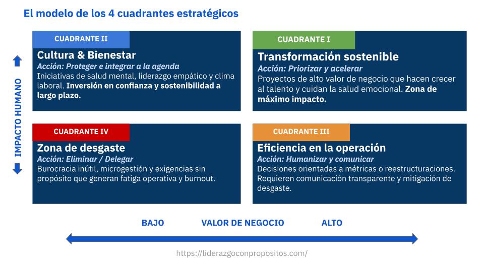 Modelo del marco de toma de decisiones para líderes